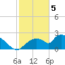 Everglades City tide chart for Monday, February 5, 2024