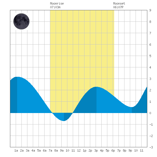 Everglades City tide chart for Friday, February 9, 2024