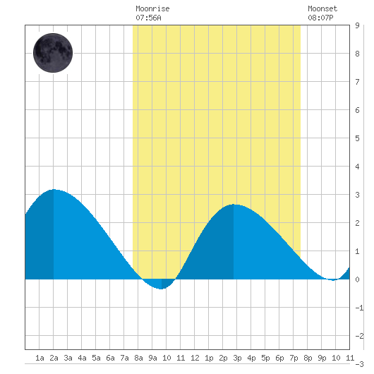 Everglades City tide chart for Sunday, March 10, 2024