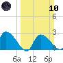 Everglades City tide chart for Sunday, March 10, 2024