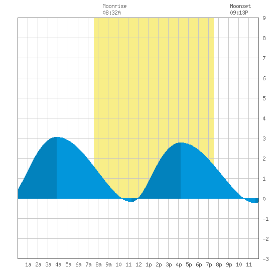 Everglades City tide chart for Monday, March 11, 2024