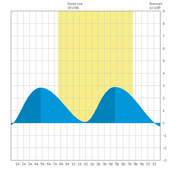 Everglades City tide chart for Tuesday, March 12, 2024