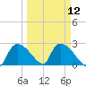 Everglades City tide chart for Tuesday, March 12, 2024