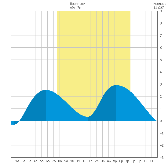 Everglades City tide chart for Wednesday, March 13, 2024