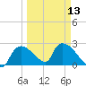 Everglades City tide chart for Wednesday, March 13, 2024