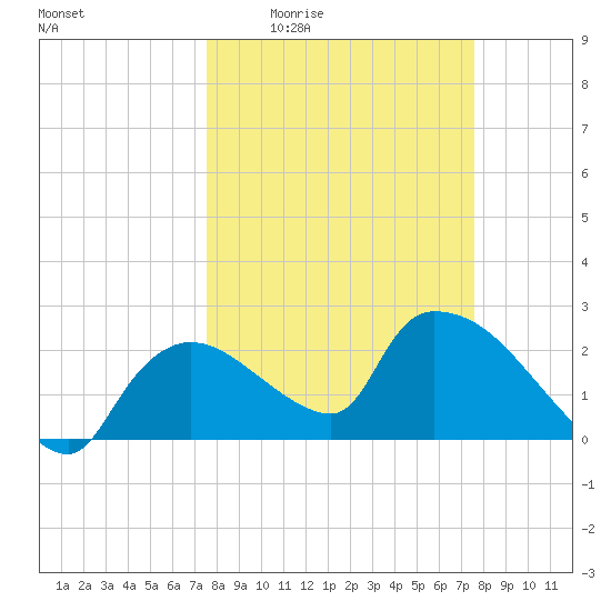 Everglades City tide chart for Thursday, March 14, 2024