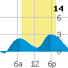 Everglades City tide chart for Thursday, March 14, 2024