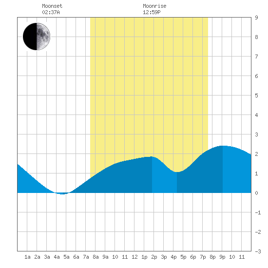 Everglades City tide chart for Sunday, March 17, 2024