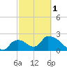 Everglades City tide chart for Friday, March 1, 2024