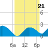 Everglades City tide chart for Thursday, March 21, 2024