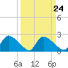 Everglades City tide chart for Sunday, March 24, 2024