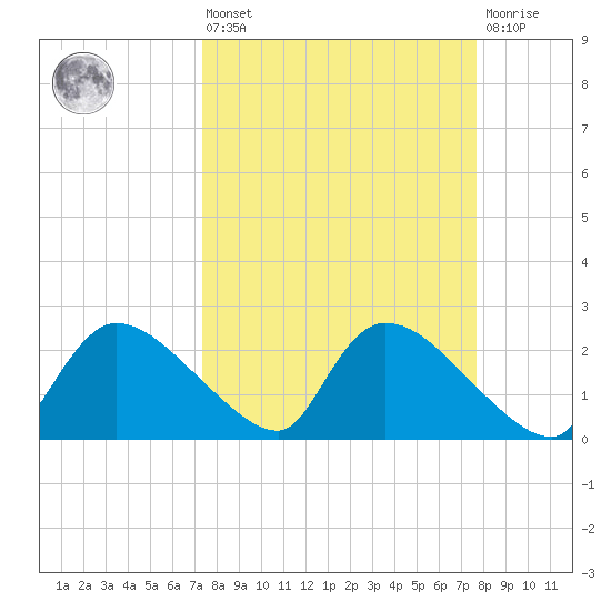 Everglades City tide chart for Monday, March 25, 2024