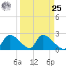 Everglades City tide chart for Monday, March 25, 2024