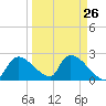 Everglades City tide chart for Tuesday, March 26, 2024