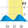 Everglades City tide chart for Wednesday, March 27, 2024