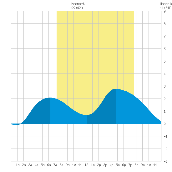 Everglades City tide chart for Friday, March 29, 2024