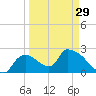 Everglades City tide chart for Friday, March 29, 2024