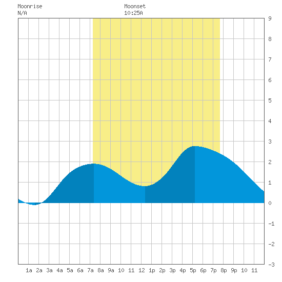 Everglades City tide chart for Saturday, March 30, 2024