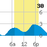 Everglades City tide chart for Saturday, March 30, 2024