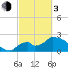 Everglades City tide chart for Sunday, March 3, 2024