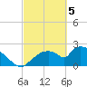 Everglades City tide chart for Tuesday, March 5, 2024