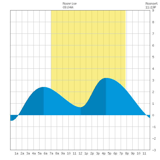 Everglades City tide chart for Thursday, April 11, 2024