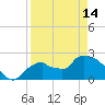Everglades City tide chart for Sunday, April 14, 2024