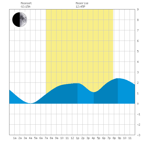 Everglades City tide chart for Monday, April 15, 2024
