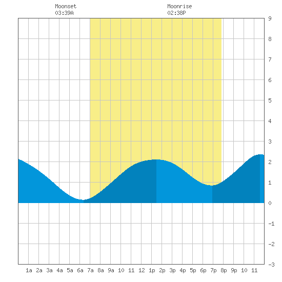 Everglades City tide chart for Wednesday, April 17, 2024