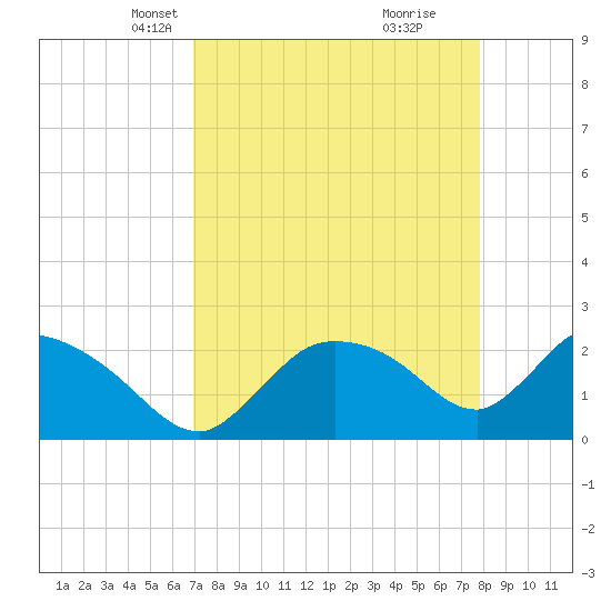 Everglades City tide chart for Thursday, April 18, 2024