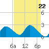 Everglades City tide chart for Monday, April 22, 2024
