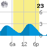 Everglades City tide chart for Tuesday, April 23, 2024