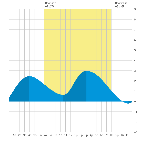 Everglades City tide chart for Wednesday, April 24, 2024