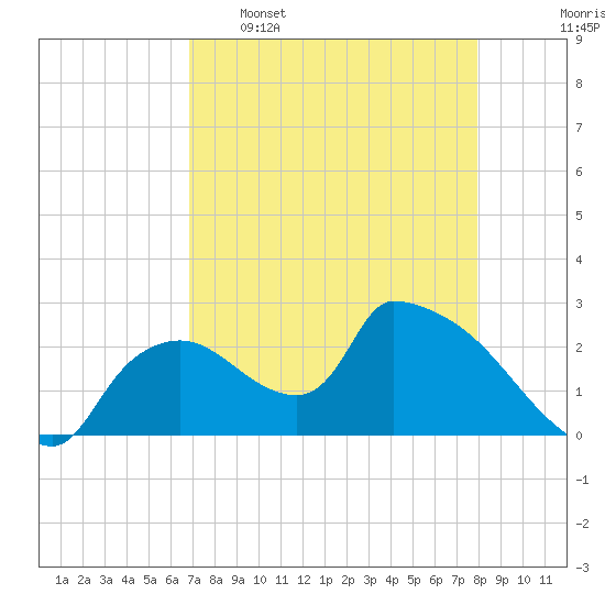 Everglades City tide chart for Saturday, April 27, 2024