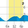 Everglades City tide chart for Tuesday, April 2, 2024