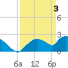 Everglades City tide chart for Wednesday, April 3, 2024