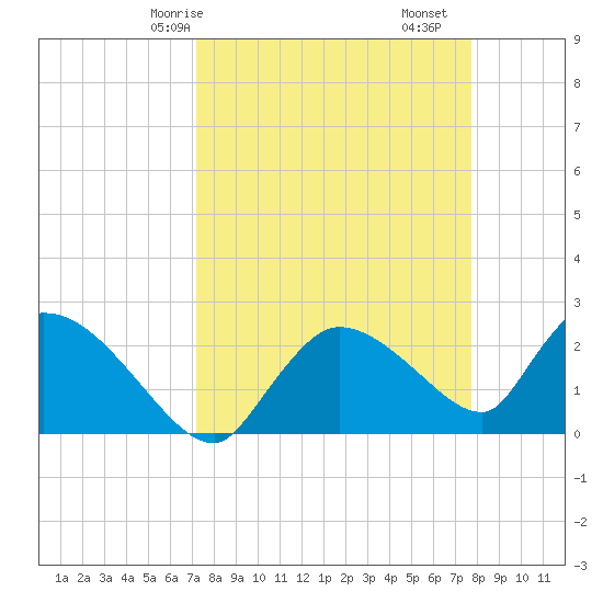 Everglades City tide chart for Friday, April 5, 2024