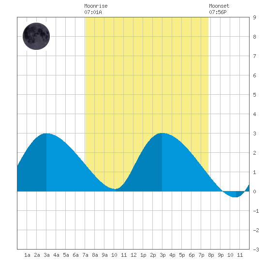Everglades City tide chart for Monday, April 8, 2024