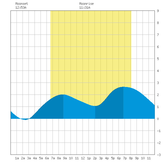 Everglades City tide chart for Monday, May 13, 2024