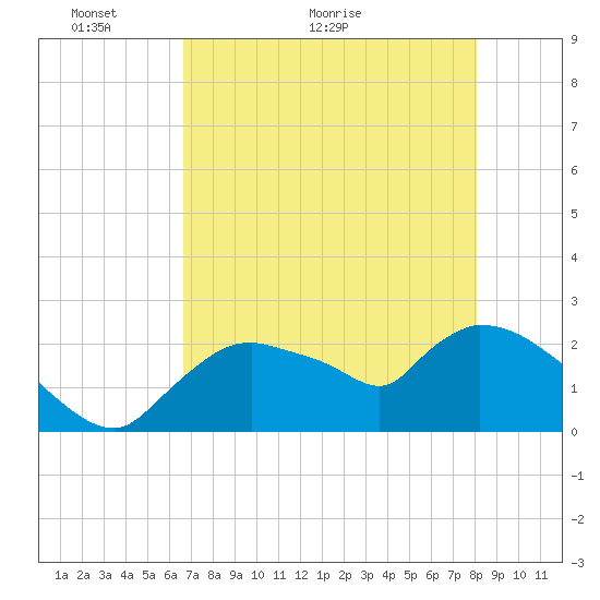 Everglades City tide chart for Tuesday, May 14, 2024