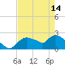 Everglades City tide chart for Tuesday, May 14, 2024