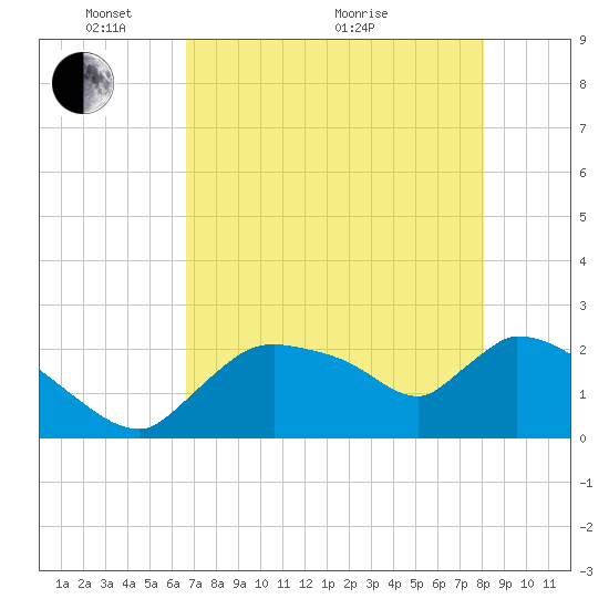 Everglades City tide chart for Wednesday, May 15, 2024