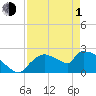 Everglades City tide chart for Wednesday, May 1, 2024
