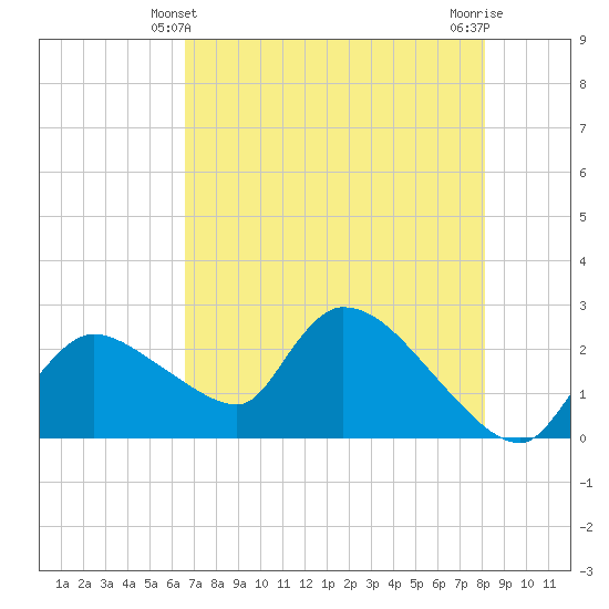 Everglades City tide chart for Tuesday, May 21, 2024