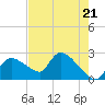 Everglades City tide chart for Tuesday, May 21, 2024