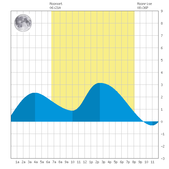 Everglades City tide chart for Thursday, May 23, 2024