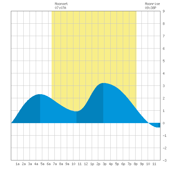 Everglades City tide chart for Friday, May 24, 2024