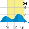 Everglades City tide chart for Friday, May 24, 2024