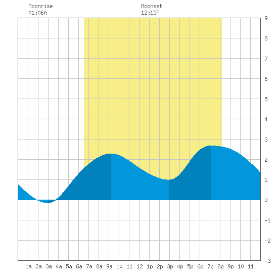 Everglades City tide chart for Wednesday, May 29, 2024