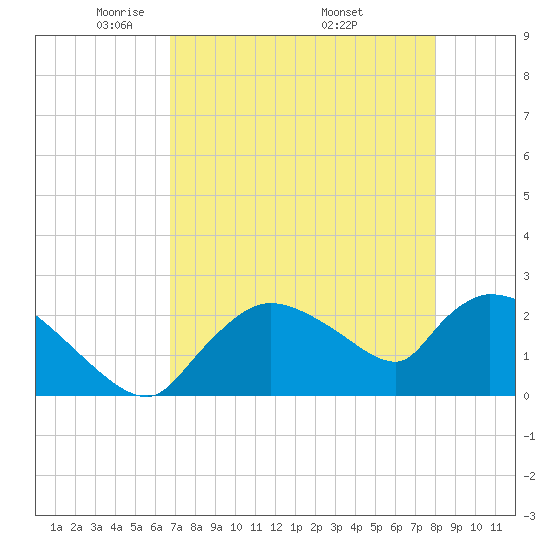 Everglades City tide chart for Thursday, May 2, 2024